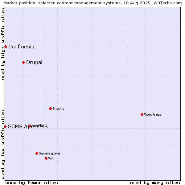 Market position of Drupal vs. Confluence vs. GCMS Ajax CMS