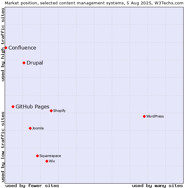Market position of Drupal vs. GitHub Pages vs. Confluence