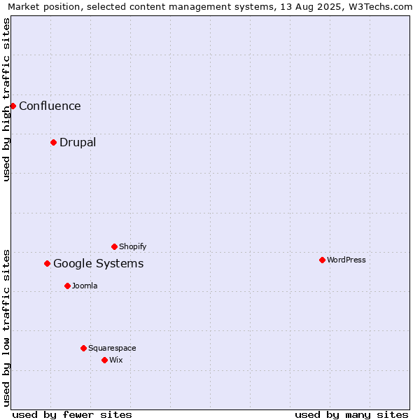 Market position of Drupal vs. Google Systems vs. Confluence
