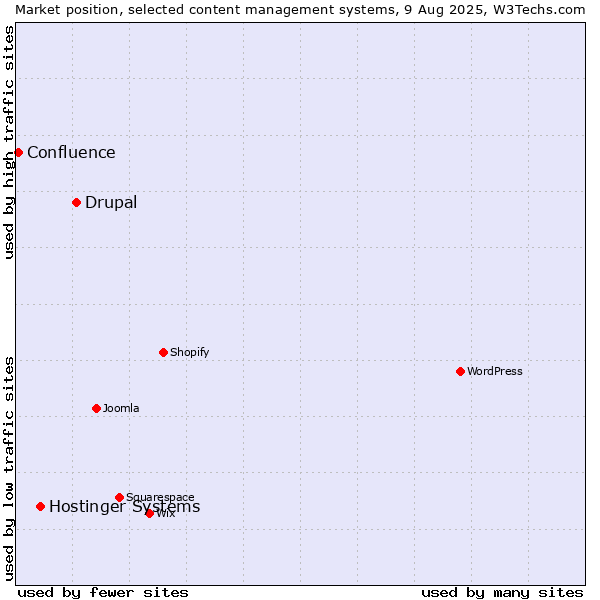 Market position of Drupal vs. Hostinger Systems vs. Confluence