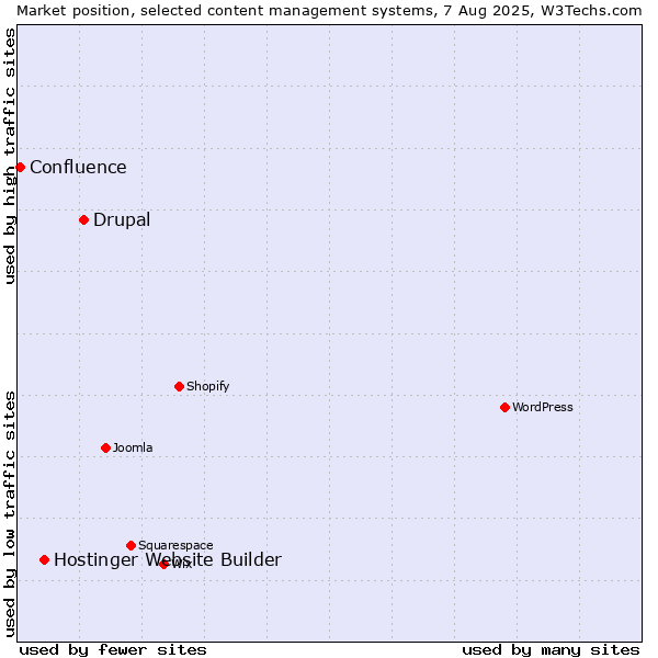Market position of Drupal vs. Hostinger Website Builder vs. Confluence