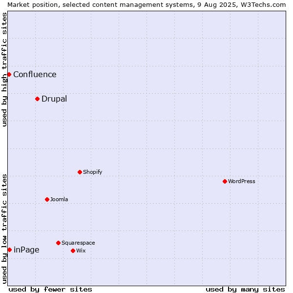 Market position of Drupal vs. inPage vs. Confluence