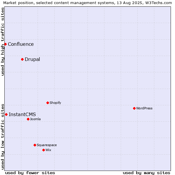 Market position of Drupal vs. InstantCMS vs. Confluence
