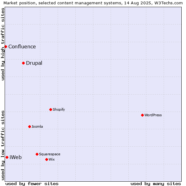 Market position of Drupal vs. iWeb vs. Confluence