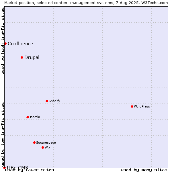 Market position of Drupal vs. Confluence vs. LiBe CMS