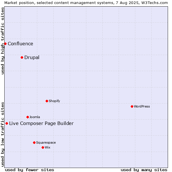 Market position of Drupal vs. Live Composer Page Builder vs. Confluence