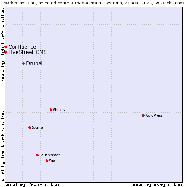 Market position of Drupal vs. Confluence vs. LiveStreet CMS