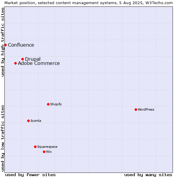 Market position of Drupal vs. Adobe Commerce vs. Confluence