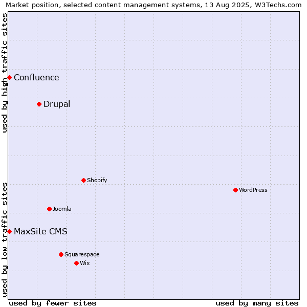 Market position of Drupal vs. Confluence vs. MaxSite CMS