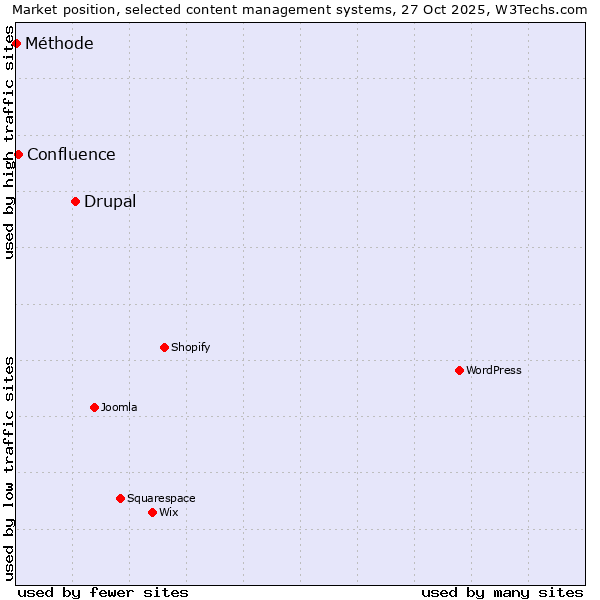 Market position of Drupal vs. Confluence vs. Méthode