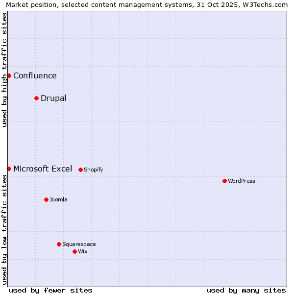Market position of Drupal vs. Microsoft Excel vs. Confluence