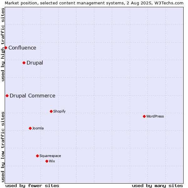 Market position of Drupal vs. Drupal Commerce vs. Confluence
