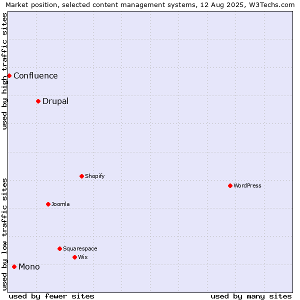 Market position of Drupal vs. Mono vs. Confluence