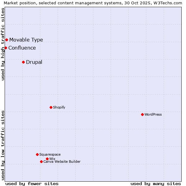 Market position of Drupal vs. Movable Type vs. Confluence