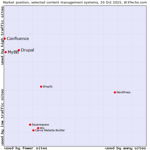 Market position of Drupal vs. MyBB vs. Confluence