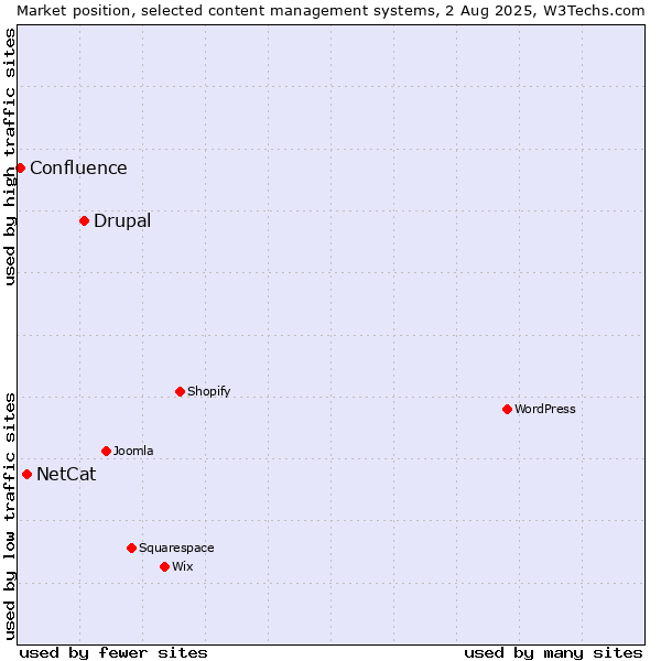 Market position of Drupal vs. NetCat vs. Confluence
