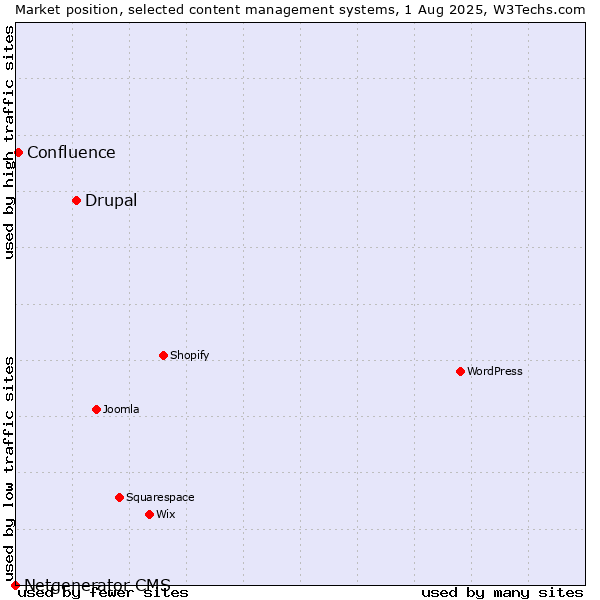 Market position of Drupal vs. Confluence vs. Netgenerator CMS