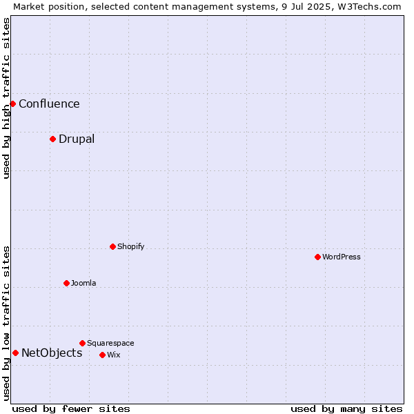 Market position of Drupal vs. NetObjects vs. Confluence