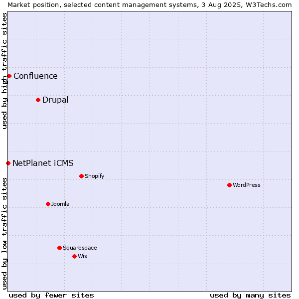 Market position of Drupal vs. Confluence vs. NetPlanet iCMS