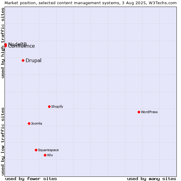 Market position of Drupal vs. NodeBB vs. Confluence