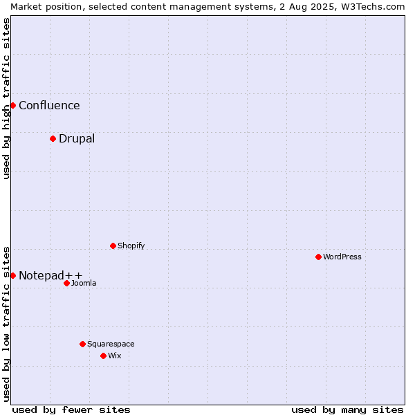 Market position of Drupal vs. Notepad++ vs. Confluence