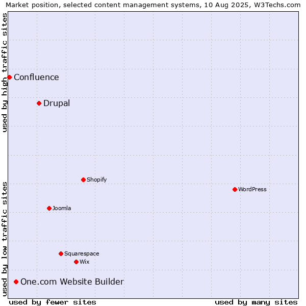 Market position of Drupal vs. One.com Website Builder vs. Confluence
