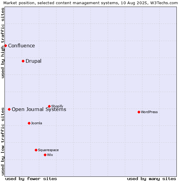 Market position of Drupal vs. Open Journal Systems vs. Confluence