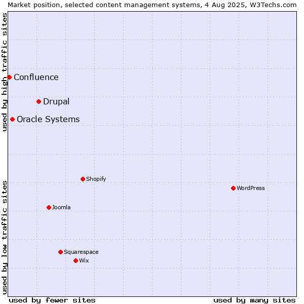 Market position of Drupal vs. Oracle Systems vs. Confluence