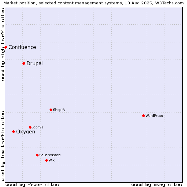 Market position of Drupal vs. Oxygen vs. Confluence