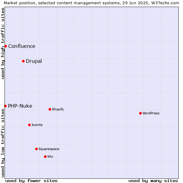 Market position of Drupal vs. Confluence vs. PHP-Nuke