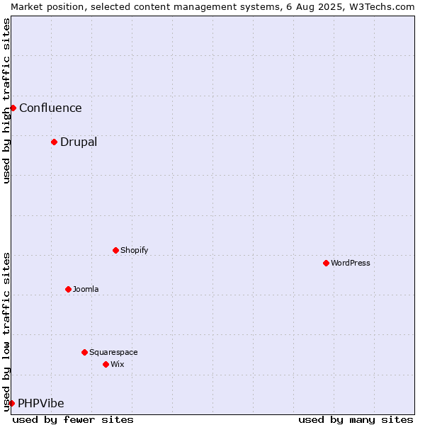 Market position of Drupal vs. Confluence vs. PHPVibe