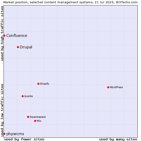 Market position of Drupal vs. phpwcms vs. Confluence