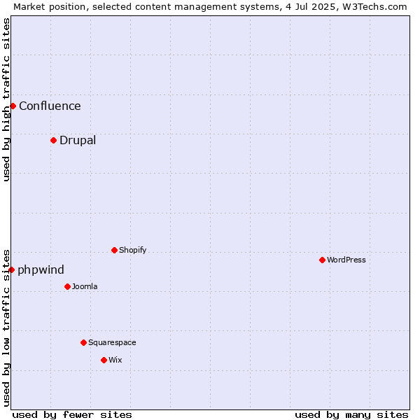 Market position of Drupal vs. Confluence vs. phpwind