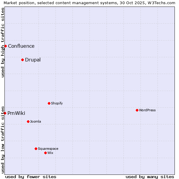 Market position of Drupal vs. Confluence vs. PmWiki