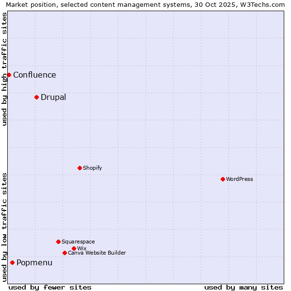 Market position of Drupal vs. Popmenu vs. Confluence