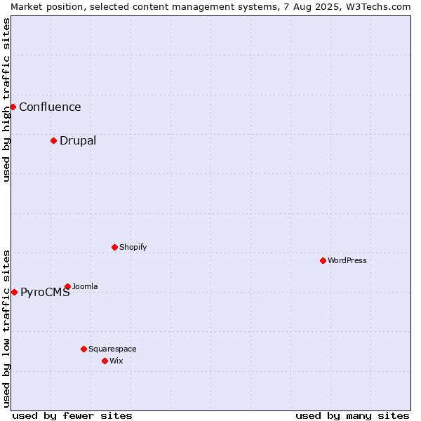 Market position of Drupal vs. PyroCMS vs. Confluence