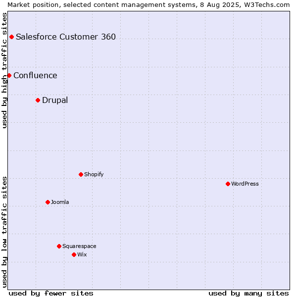 Market position of Drupal vs. Salesforce Customer 360 vs. Confluence