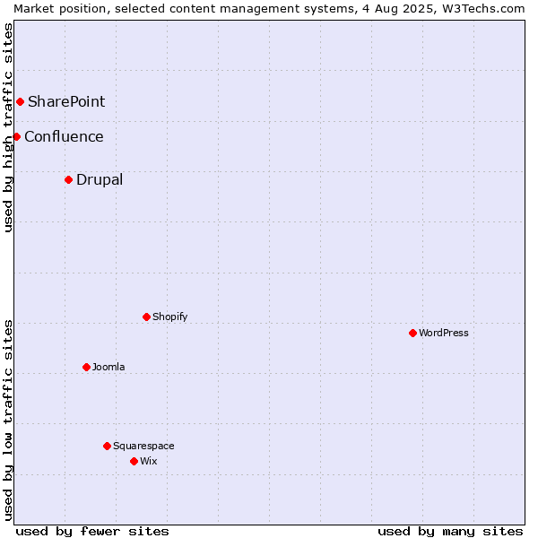 Market position of Drupal vs. SharePoint vs. Confluence