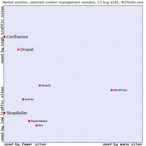 Market position of Drupal vs. ShopRoller vs. Confluence