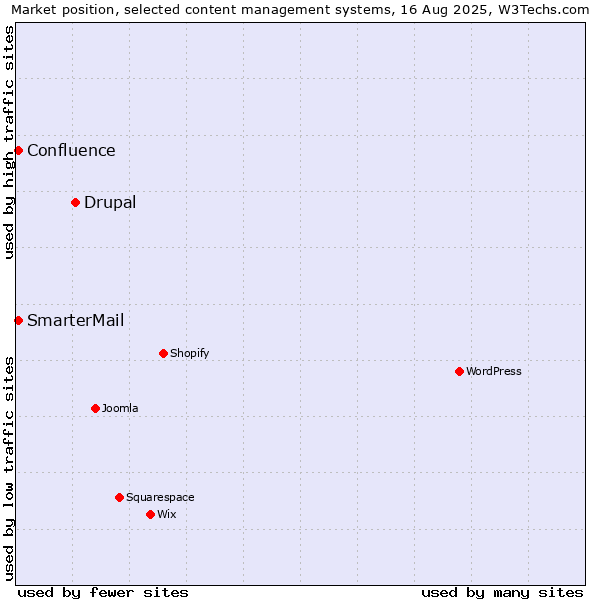 Market position of Drupal vs. SmarterMail vs. Confluence