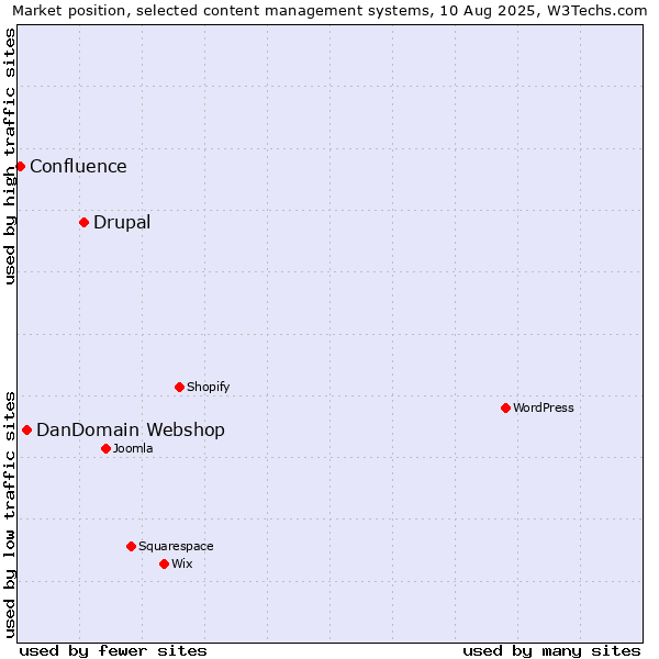 Market position of Drupal vs. DanDomain Webshop vs. Confluence