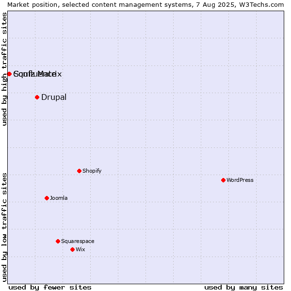 Market position of Drupal vs. Squiz Matrix vs. Confluence