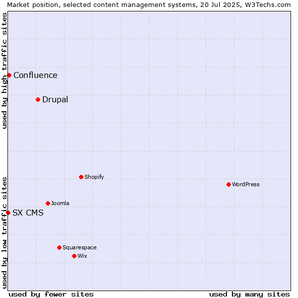 Market position of Drupal vs. Confluence vs. SX CMS