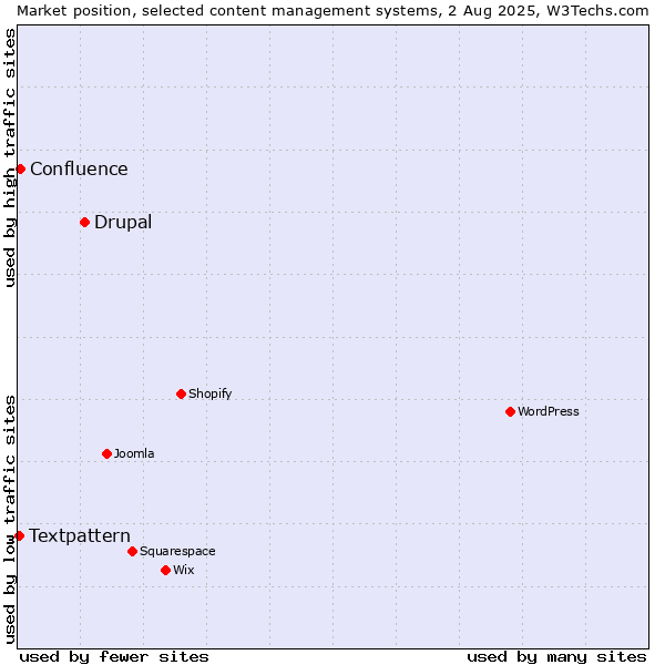 Market position of Drupal vs. Confluence vs. Textpattern
