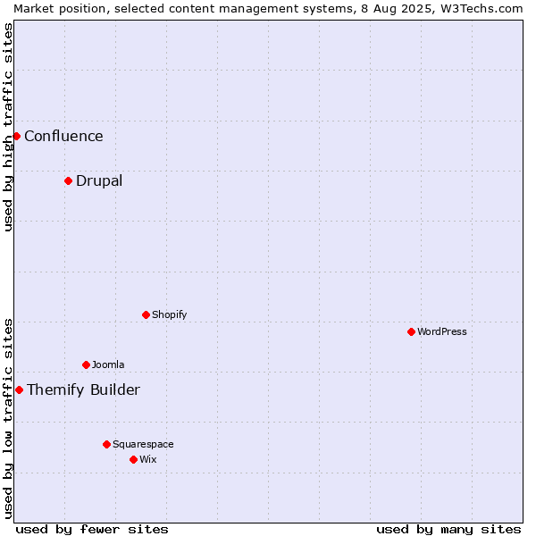 Market position of Drupal vs. Themify Builder vs. Confluence