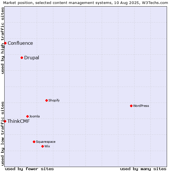 Market position of Drupal vs. Confluence vs. ThinkCMF