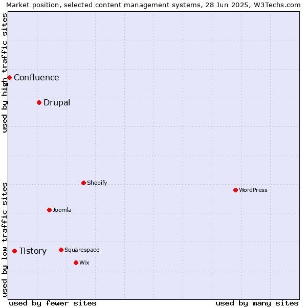 Market position of Drupal vs. Tistory vs. Confluence