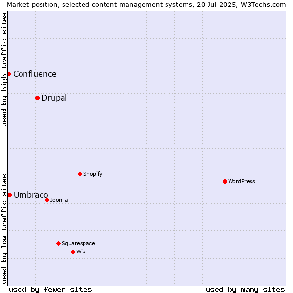 Market position of Drupal vs. Umbraco vs. Confluence