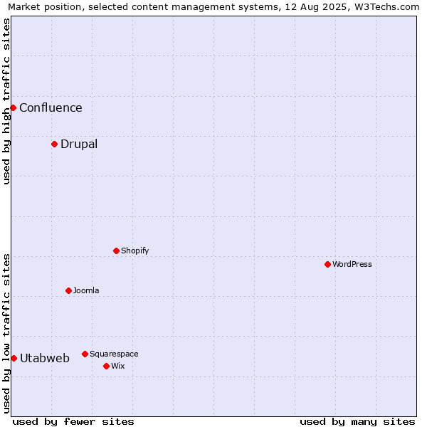 Market position of Drupal vs. Utabweb vs. Confluence