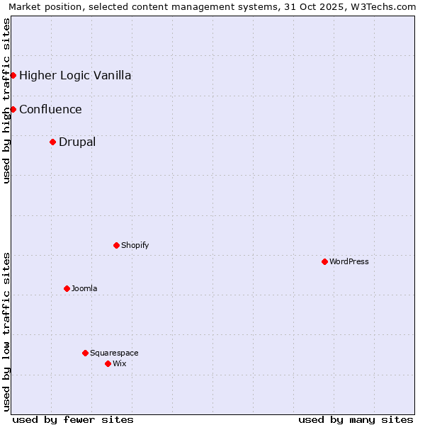 Market position of Drupal vs. Higher Logic Vanilla vs. Confluence